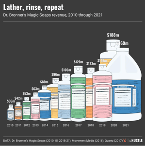 Magic Soaps revenue